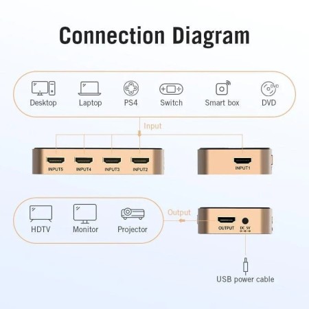 Duplicador HDMI Vention ACDG0/ 5x HDMI Hembra - HDMI Macho